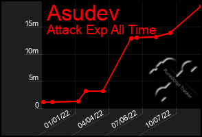 Total Graph of Asudev