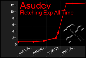 Total Graph of Asudev