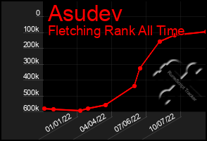 Total Graph of Asudev