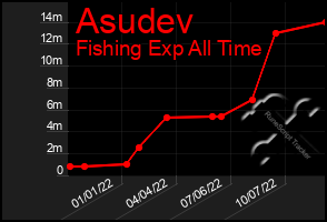 Total Graph of Asudev