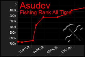 Total Graph of Asudev