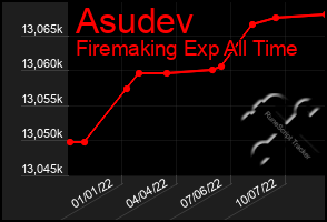 Total Graph of Asudev