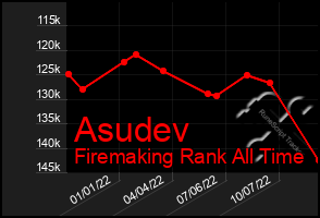 Total Graph of Asudev