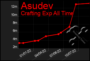 Total Graph of Asudev