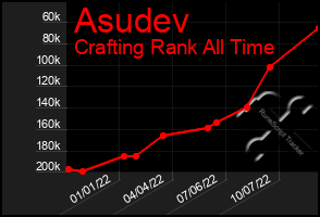 Total Graph of Asudev