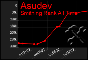 Total Graph of Asudev