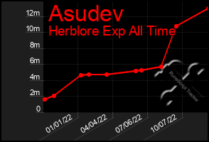 Total Graph of Asudev