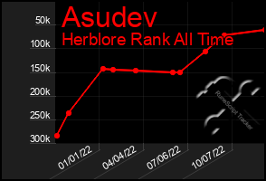 Total Graph of Asudev