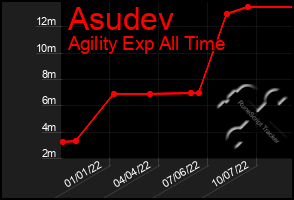 Total Graph of Asudev