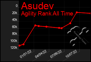 Total Graph of Asudev