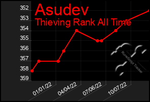 Total Graph of Asudev