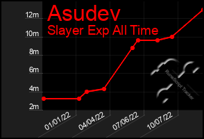 Total Graph of Asudev