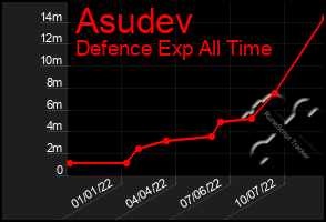 Total Graph of Asudev