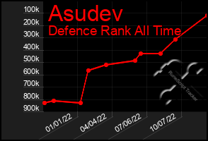 Total Graph of Asudev