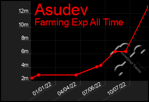 Total Graph of Asudev