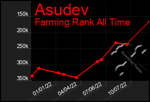 Total Graph of Asudev