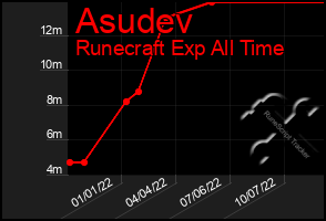 Total Graph of Asudev