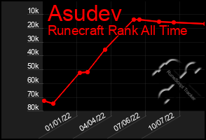 Total Graph of Asudev