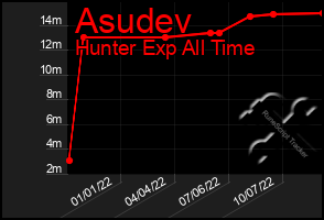 Total Graph of Asudev