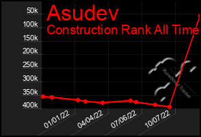 Total Graph of Asudev