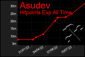 Total Graph of Asudev