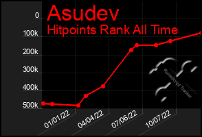 Total Graph of Asudev