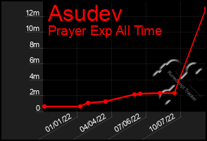 Total Graph of Asudev