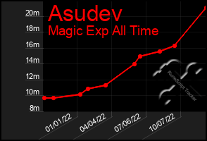 Total Graph of Asudev