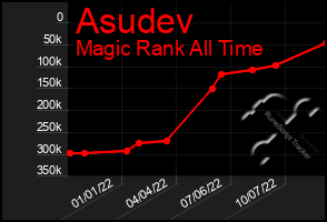 Total Graph of Asudev