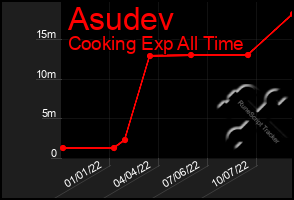 Total Graph of Asudev