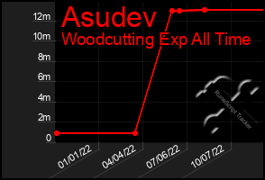 Total Graph of Asudev