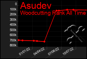 Total Graph of Asudev