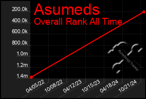 Total Graph of Asumeds