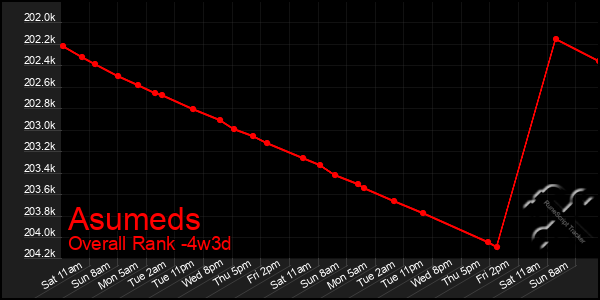 Last 31 Days Graph of Asumeds