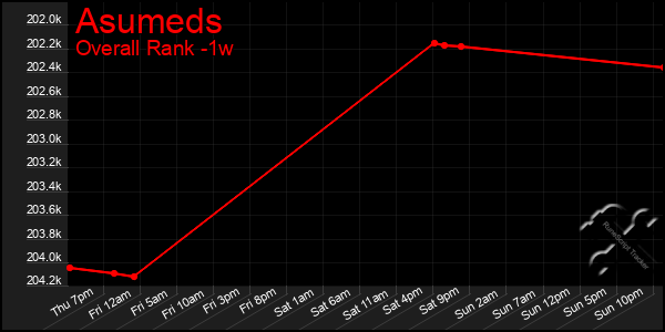 Last 7 Days Graph of Asumeds