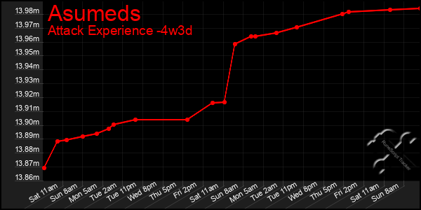 Last 31 Days Graph of Asumeds