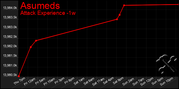 Last 7 Days Graph of Asumeds