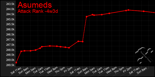 Last 31 Days Graph of Asumeds