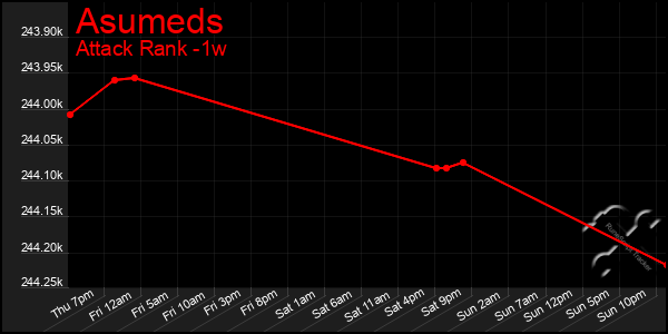 Last 7 Days Graph of Asumeds