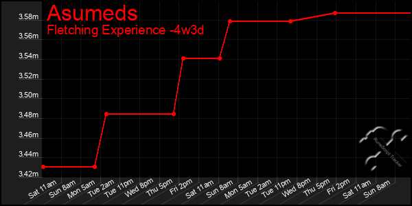 Last 31 Days Graph of Asumeds