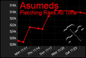 Total Graph of Asumeds