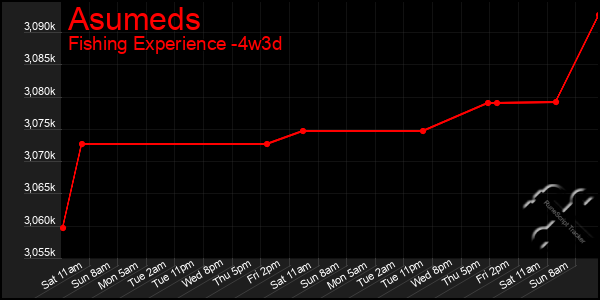 Last 31 Days Graph of Asumeds