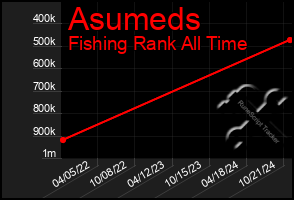 Total Graph of Asumeds