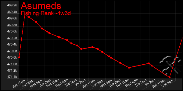 Last 31 Days Graph of Asumeds