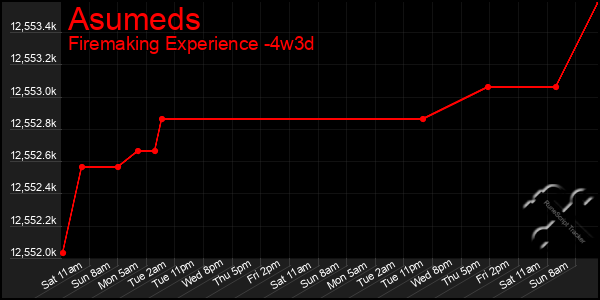 Last 31 Days Graph of Asumeds