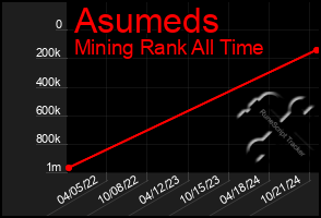 Total Graph of Asumeds