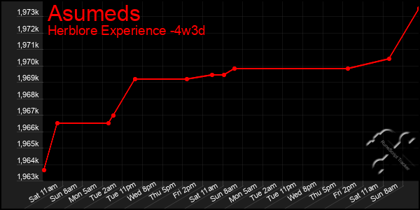 Last 31 Days Graph of Asumeds