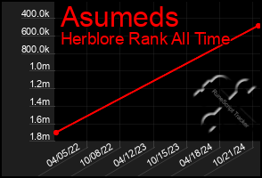 Total Graph of Asumeds