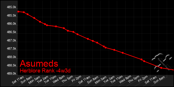 Last 31 Days Graph of Asumeds