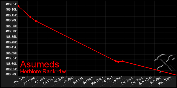 Last 7 Days Graph of Asumeds